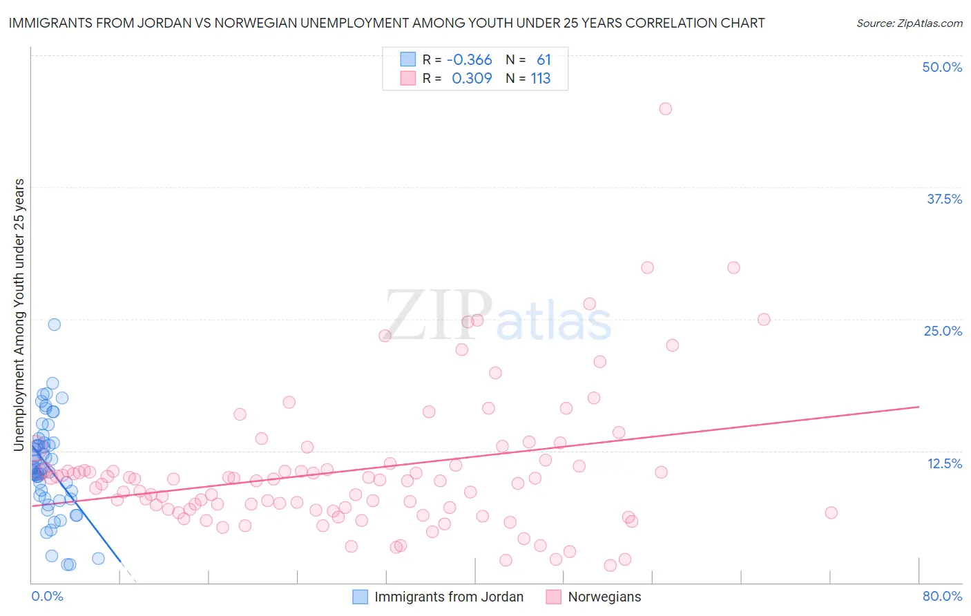 Immigrants from Jordan vs Norwegian Unemployment Among Youth under 25 years