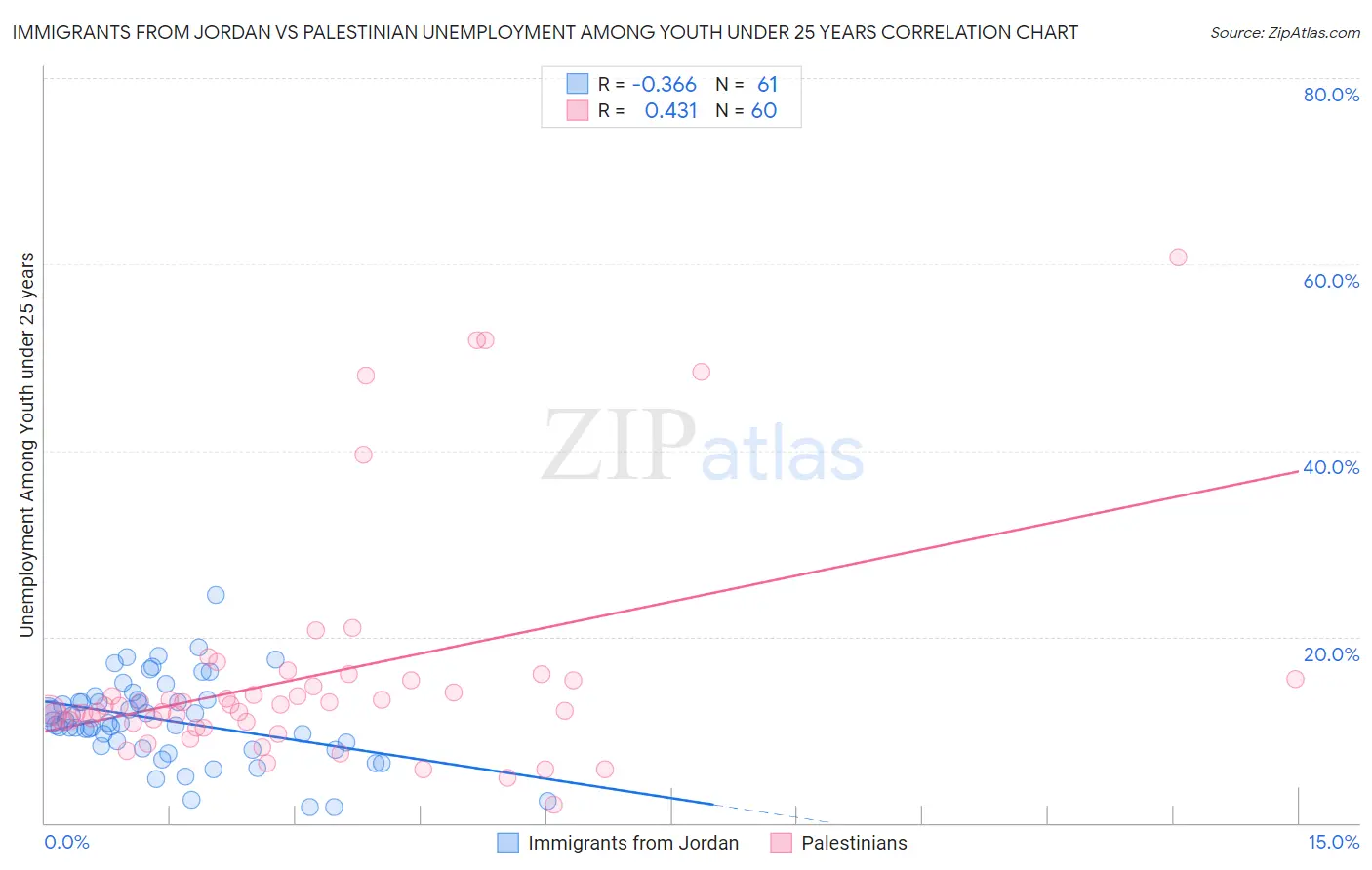 Immigrants from Jordan vs Palestinian Unemployment Among Youth under 25 years