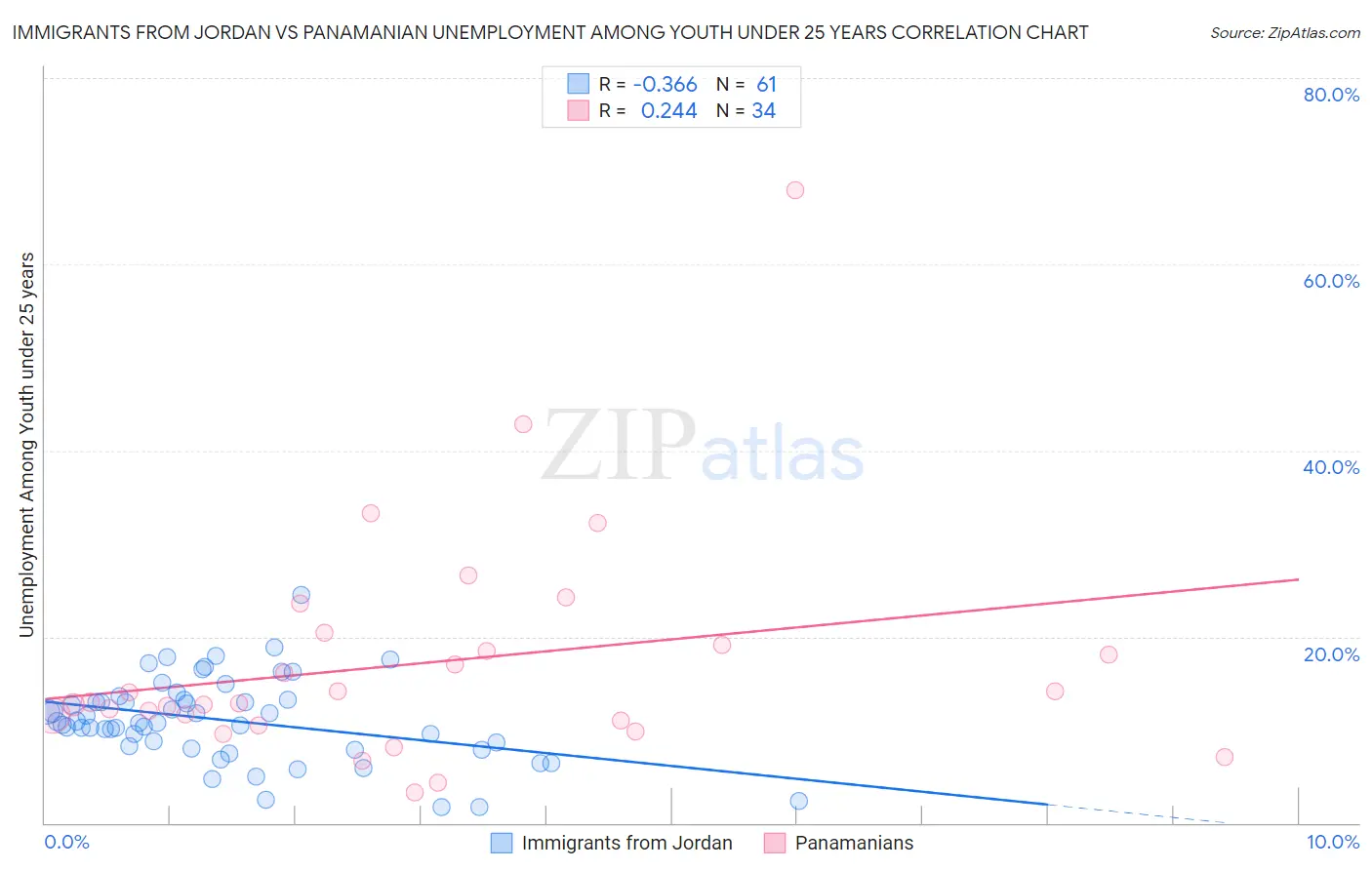 Immigrants from Jordan vs Panamanian Unemployment Among Youth under 25 years