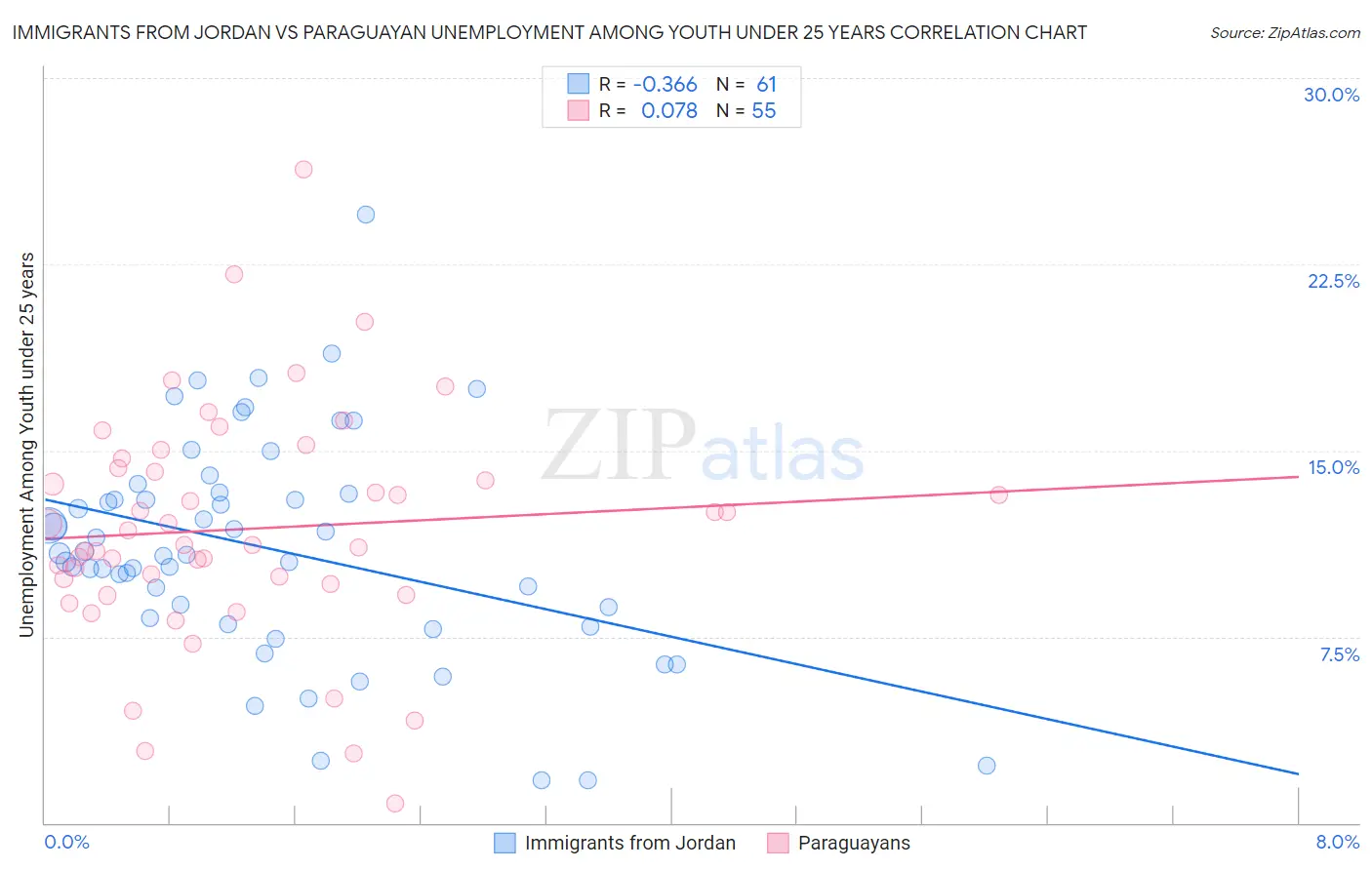 Immigrants from Jordan vs Paraguayan Unemployment Among Youth under 25 years