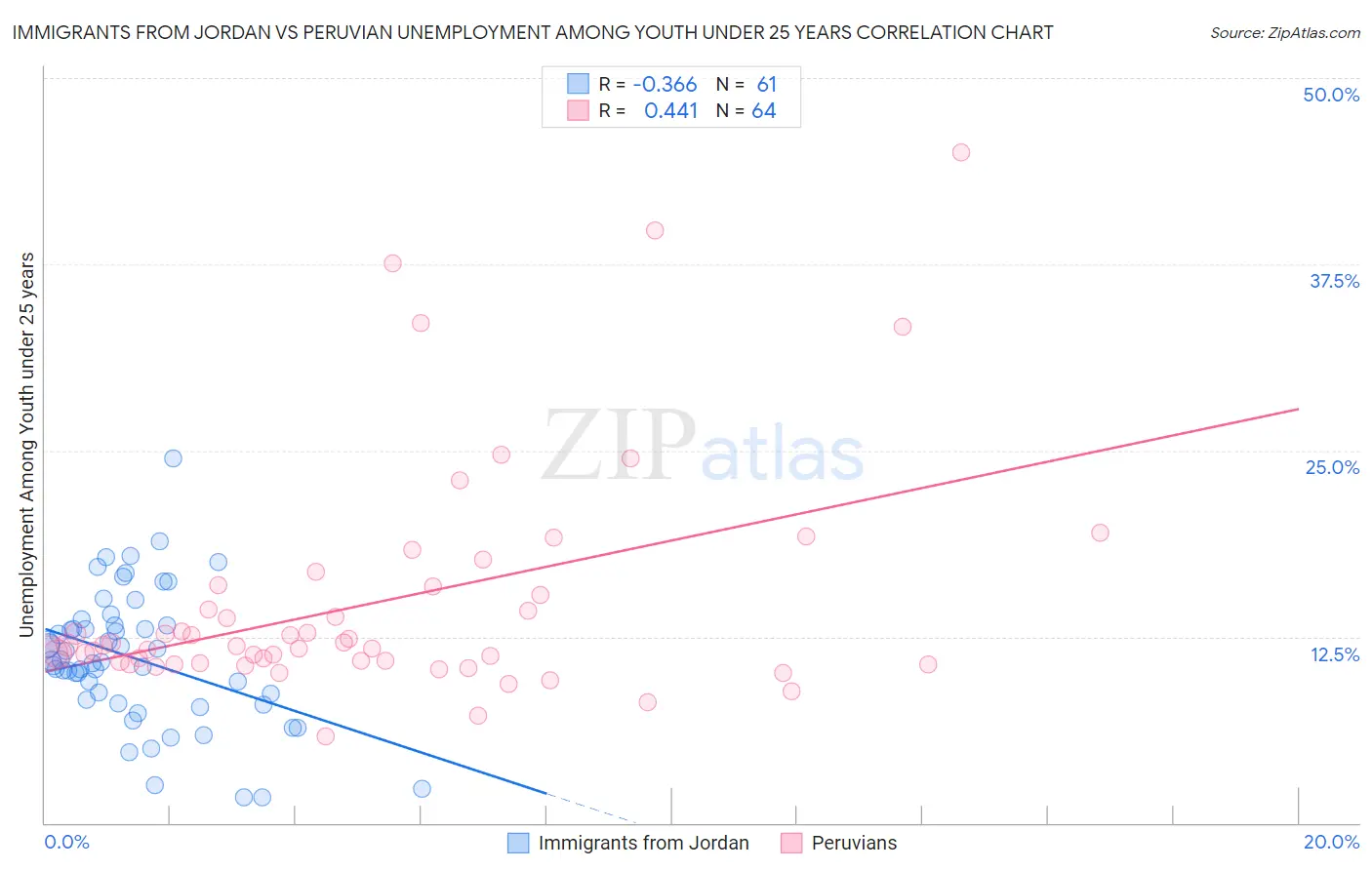Immigrants from Jordan vs Peruvian Unemployment Among Youth under 25 years