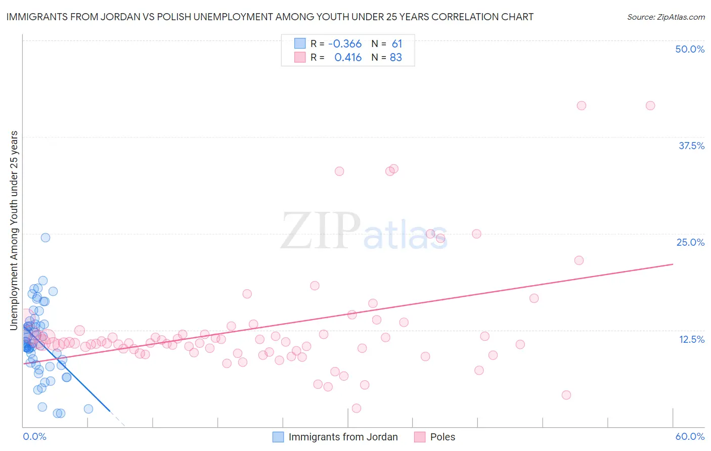 Immigrants from Jordan vs Polish Unemployment Among Youth under 25 years