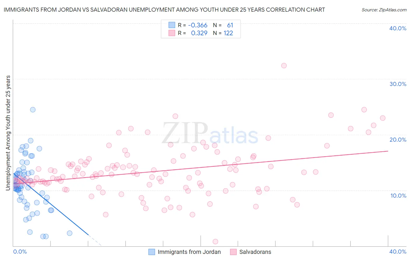 Immigrants from Jordan vs Salvadoran Unemployment Among Youth under 25 years