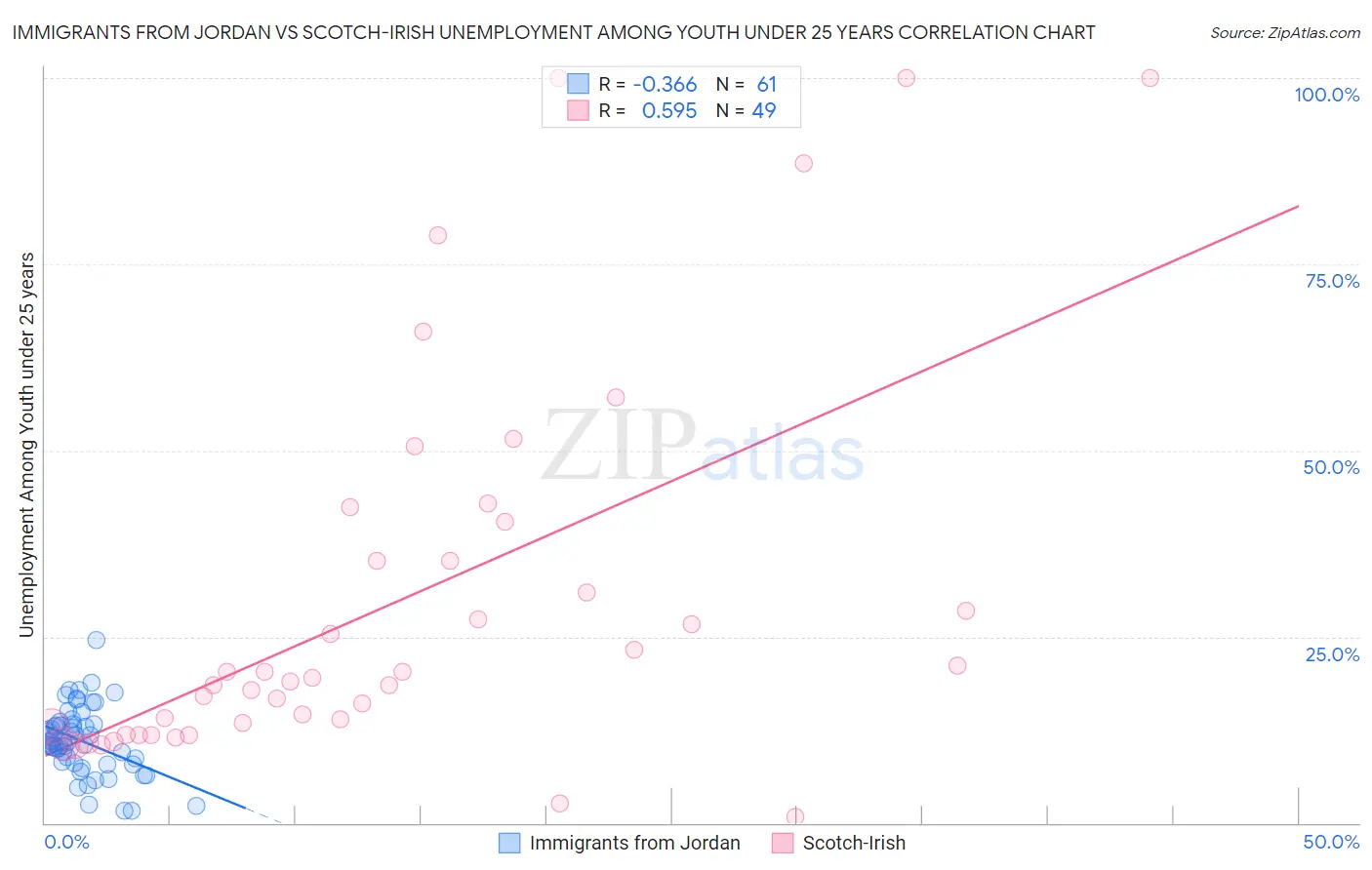 Immigrants from Jordan vs Scotch-Irish Unemployment Among Youth under 25 years