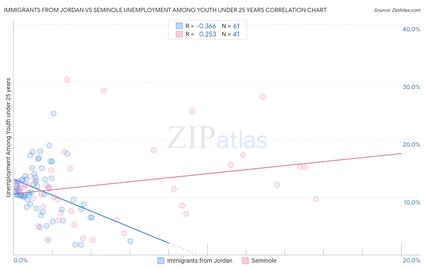 Immigrants from Jordan vs Seminole Unemployment Among Youth under 25 years