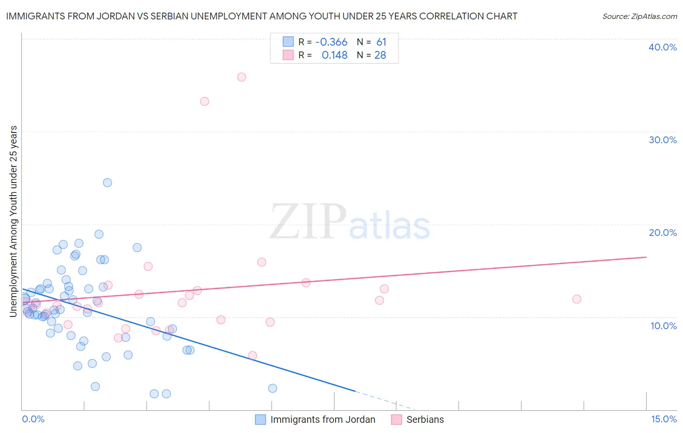 Immigrants from Jordan vs Serbian Unemployment Among Youth under 25 years