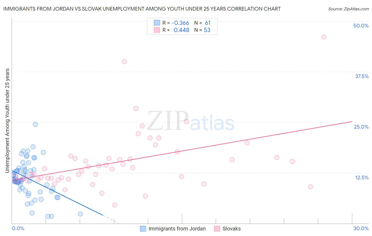 Immigrants from Jordan vs Slovak Unemployment Among Youth under 25 years