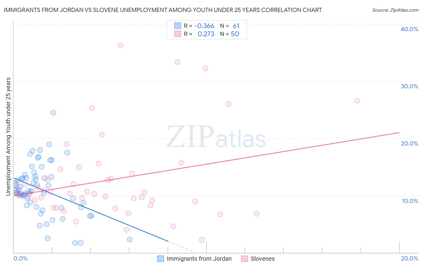 Immigrants from Jordan vs Slovene Unemployment Among Youth under 25 years
