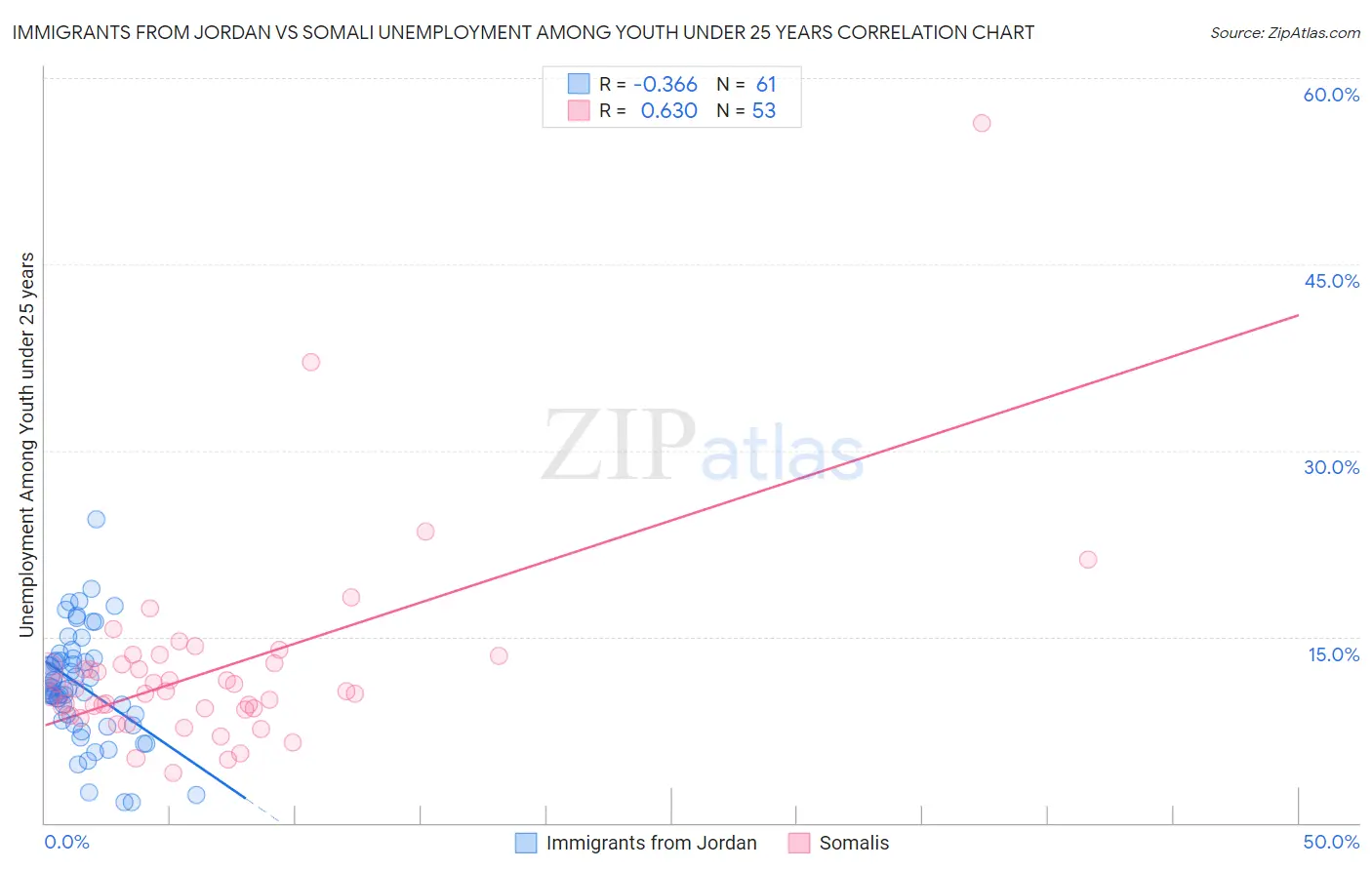 Immigrants from Jordan vs Somali Unemployment Among Youth under 25 years