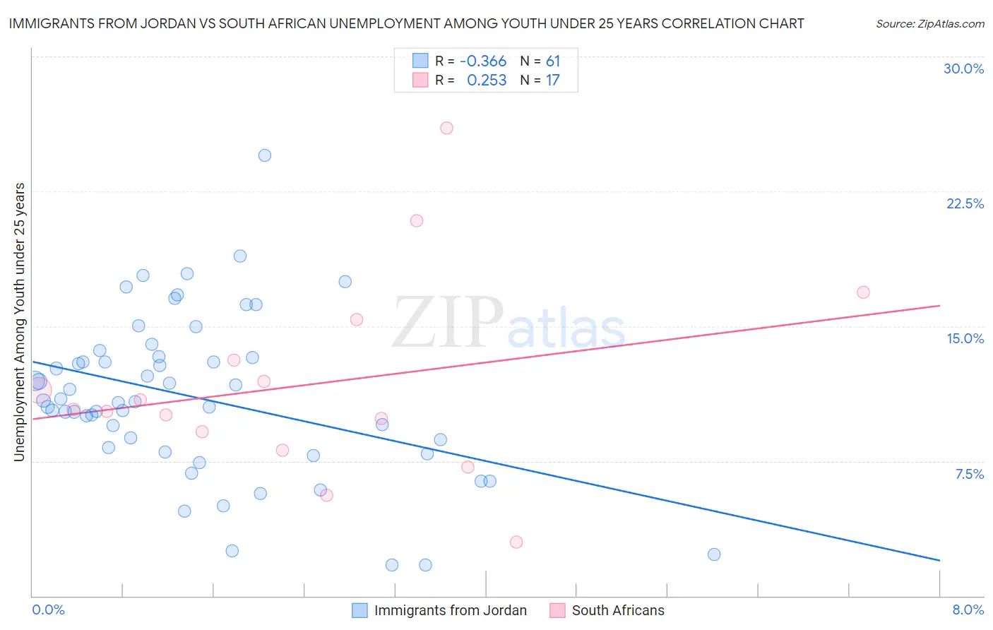 Immigrants from Jordan vs South African Unemployment Among Youth under 25 years