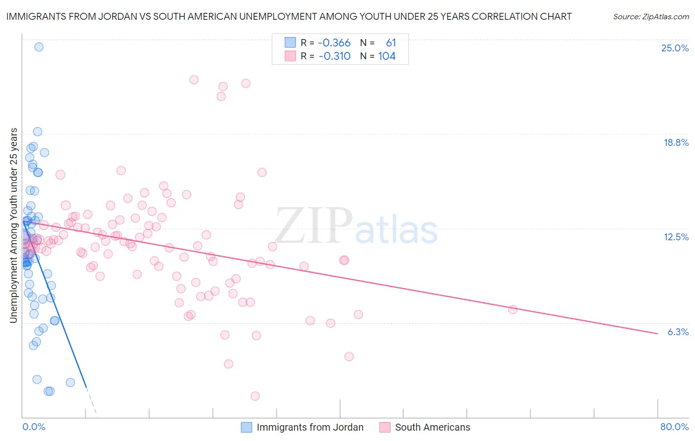 Immigrants from Jordan vs South American Unemployment Among Youth under 25 years