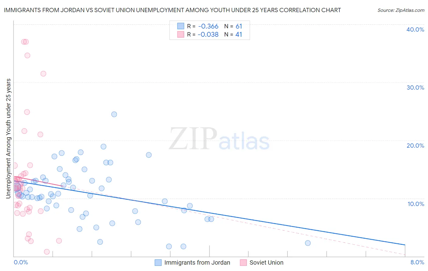 Immigrants from Jordan vs Soviet Union Unemployment Among Youth under 25 years