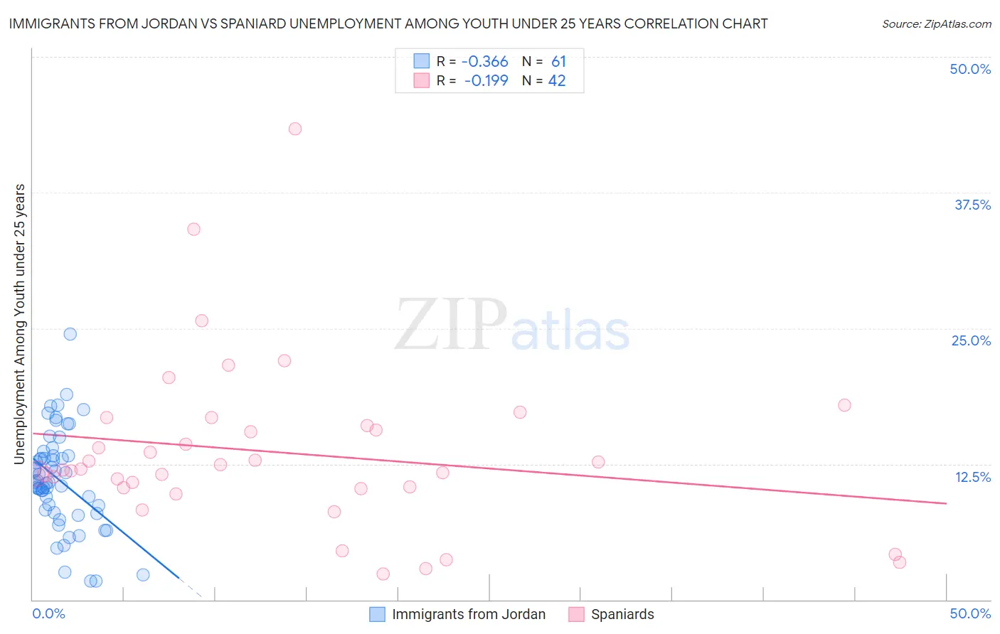 Immigrants from Jordan vs Spaniard Unemployment Among Youth under 25 years