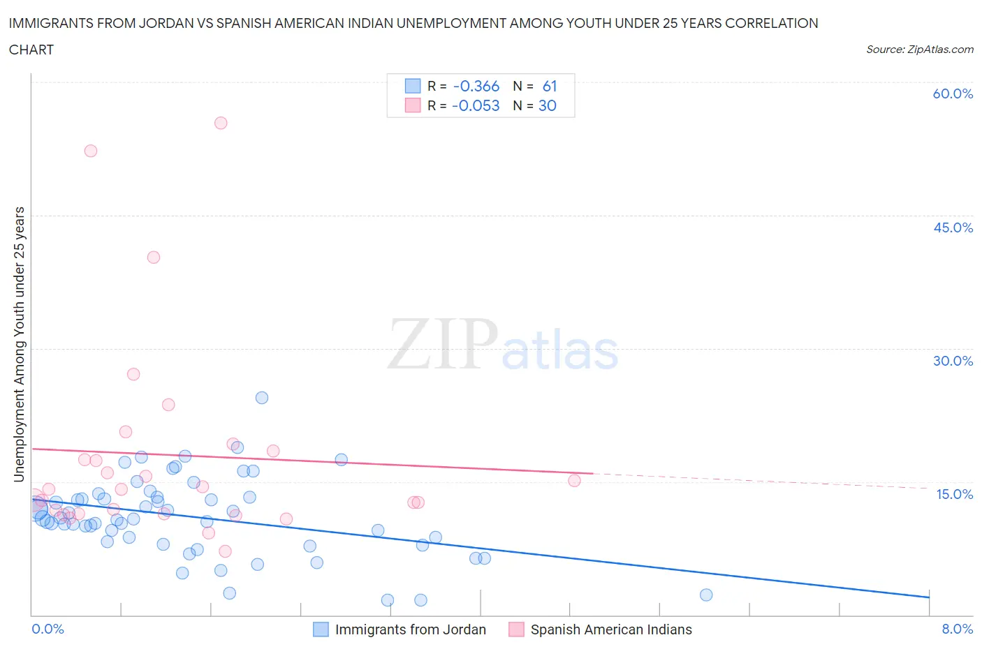 Immigrants from Jordan vs Spanish American Indian Unemployment Among Youth under 25 years