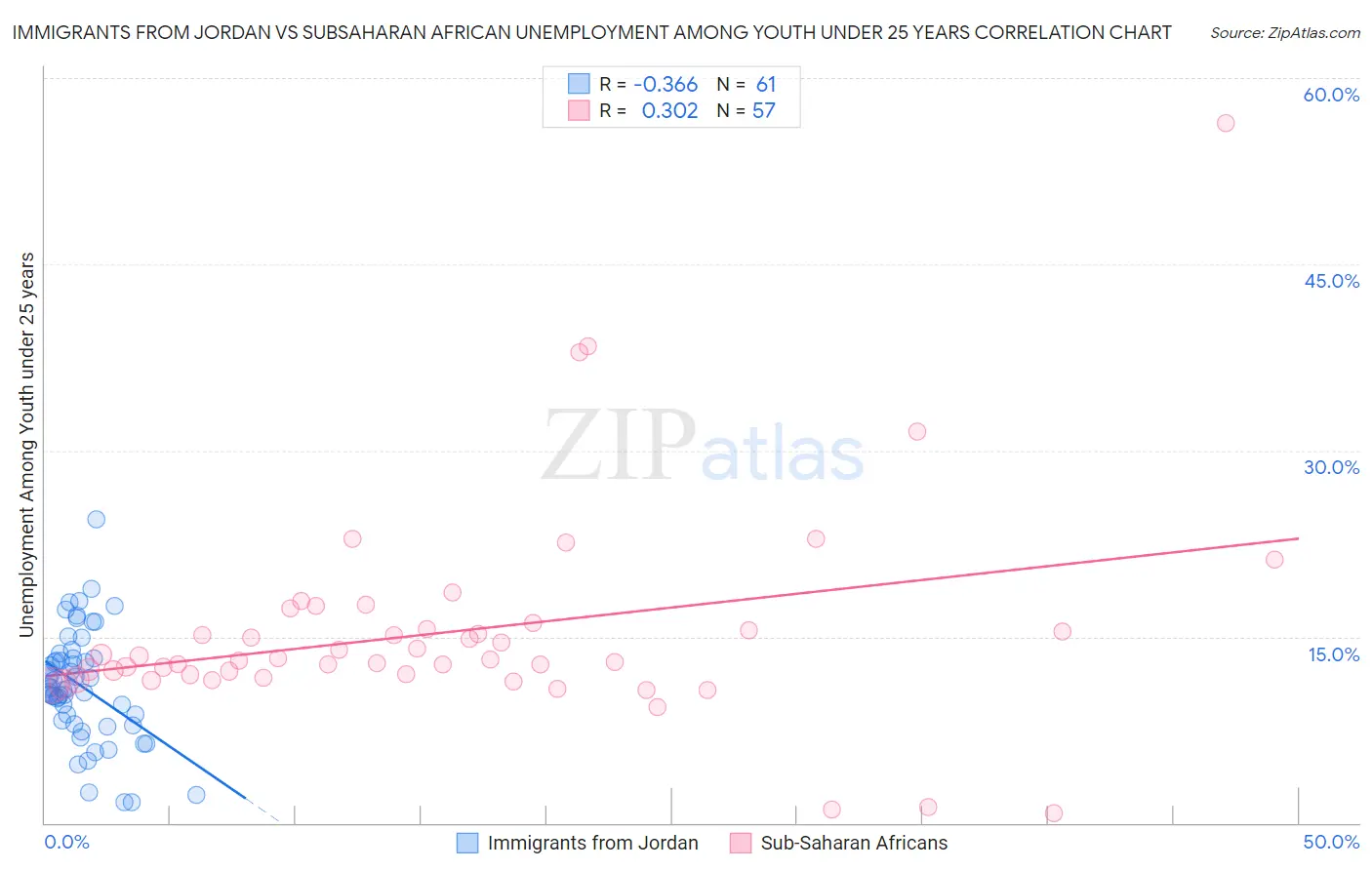 Immigrants from Jordan vs Subsaharan African Unemployment Among Youth under 25 years