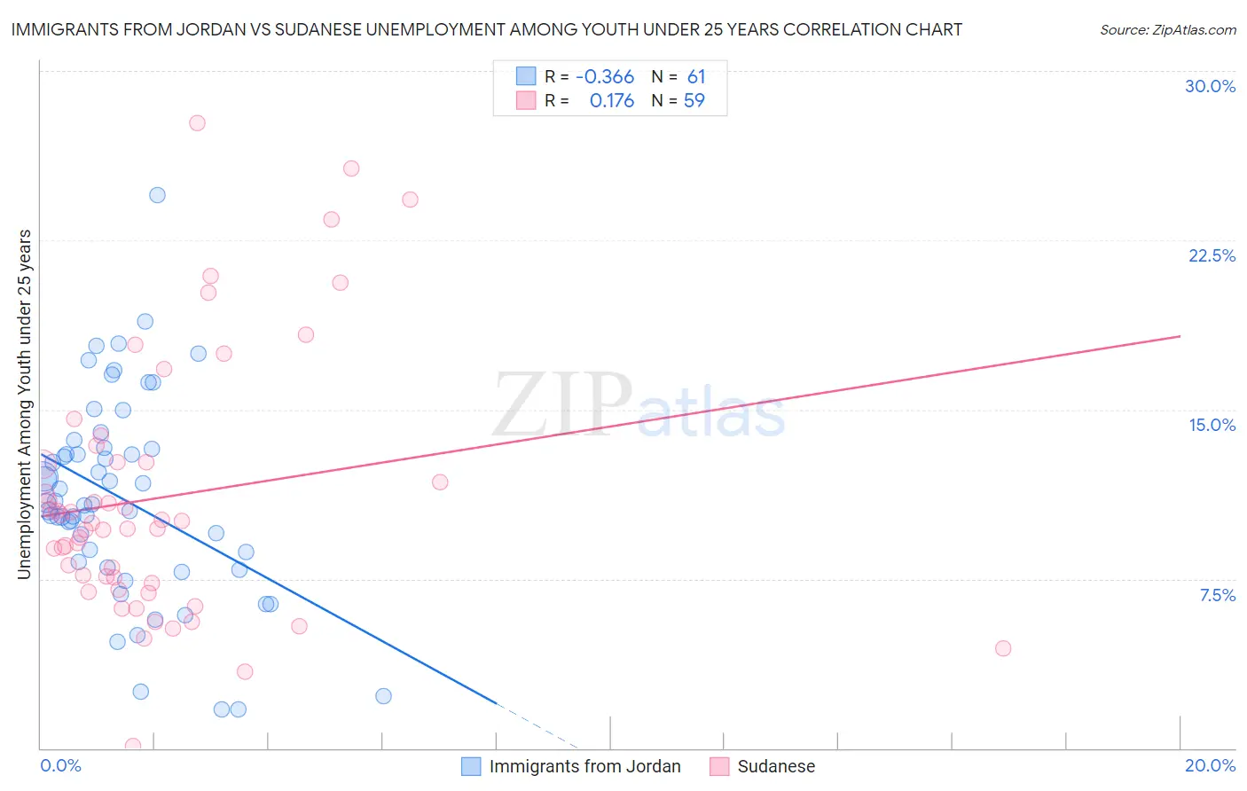 Immigrants from Jordan vs Sudanese Unemployment Among Youth under 25 years