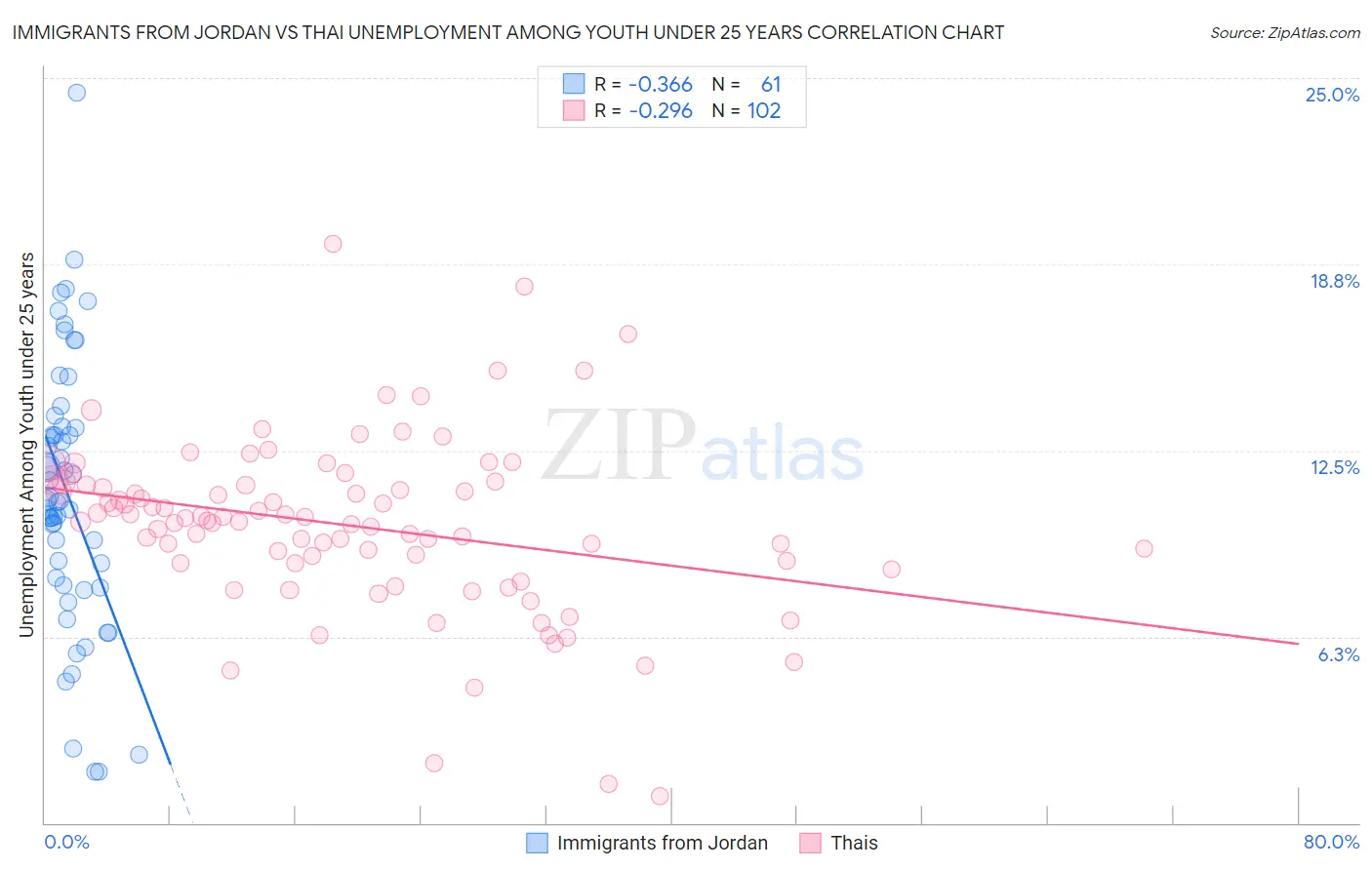 Immigrants from Jordan vs Thai Unemployment Among Youth under 25 years