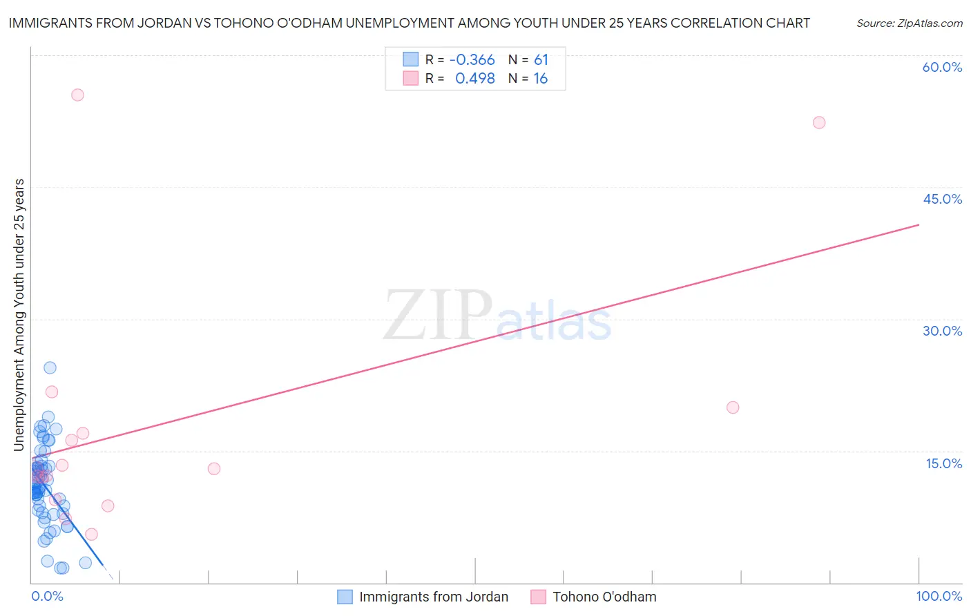 Immigrants from Jordan vs Tohono O'odham Unemployment Among Youth under 25 years