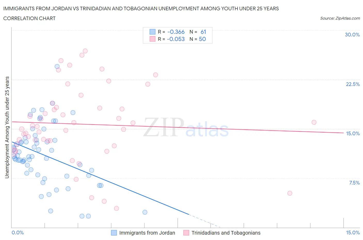 Immigrants from Jordan vs Trinidadian and Tobagonian Unemployment Among Youth under 25 years