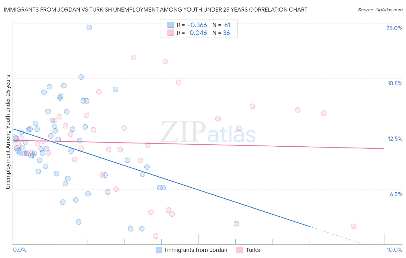 Immigrants from Jordan vs Turkish Unemployment Among Youth under 25 years
