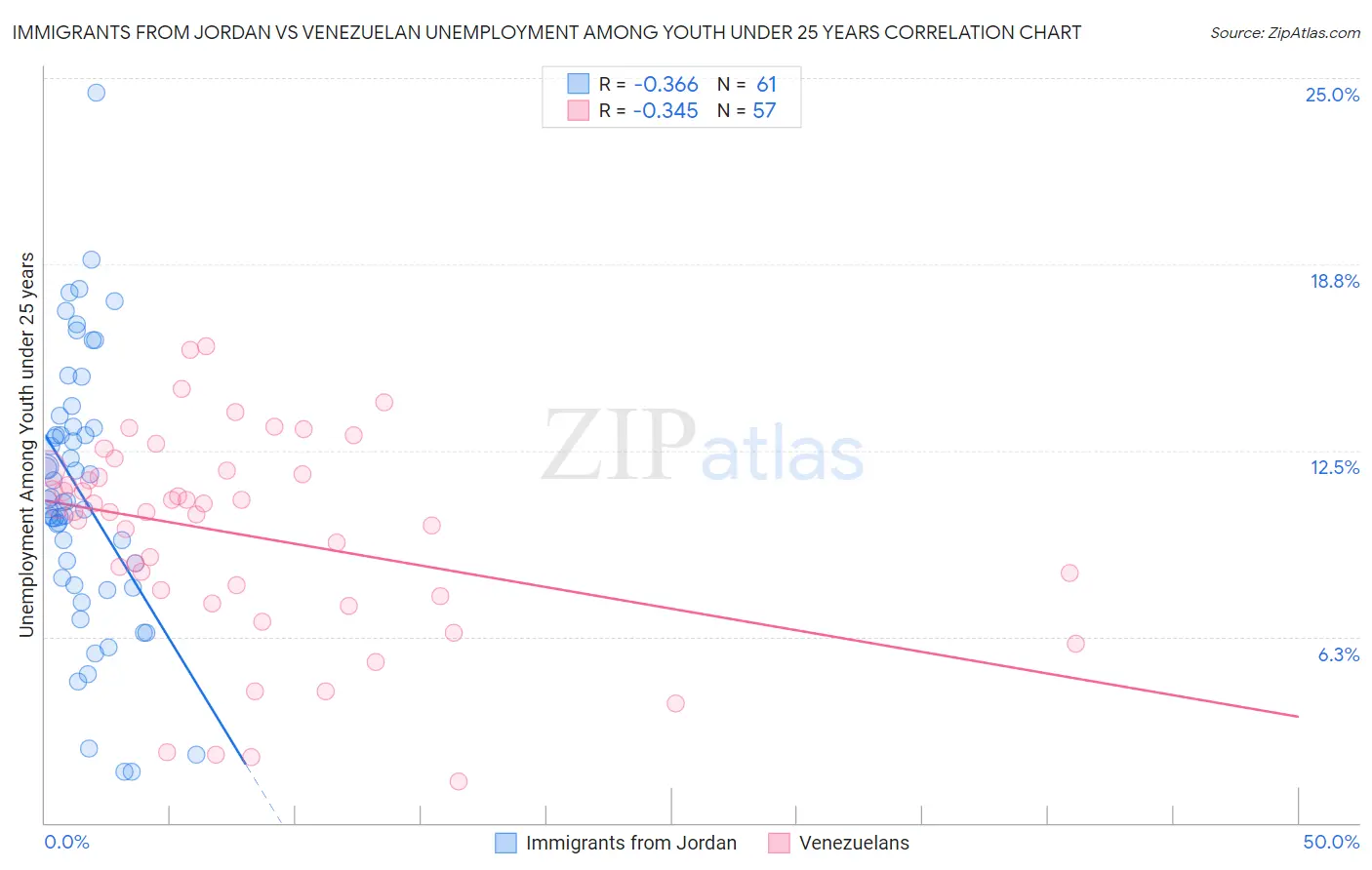 Immigrants from Jordan vs Venezuelan Unemployment Among Youth under 25 years