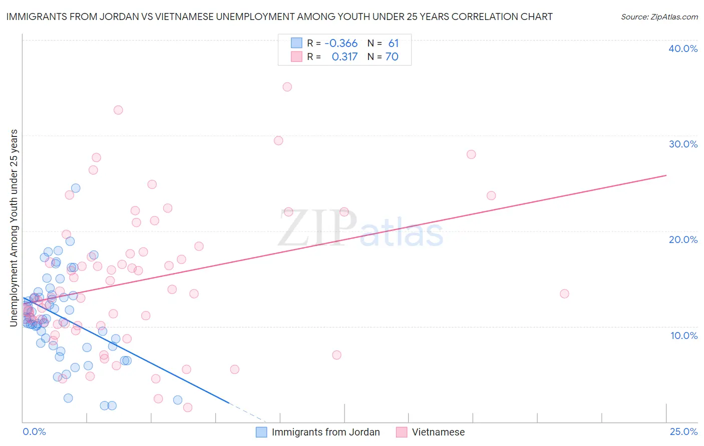 Immigrants from Jordan vs Vietnamese Unemployment Among Youth under 25 years