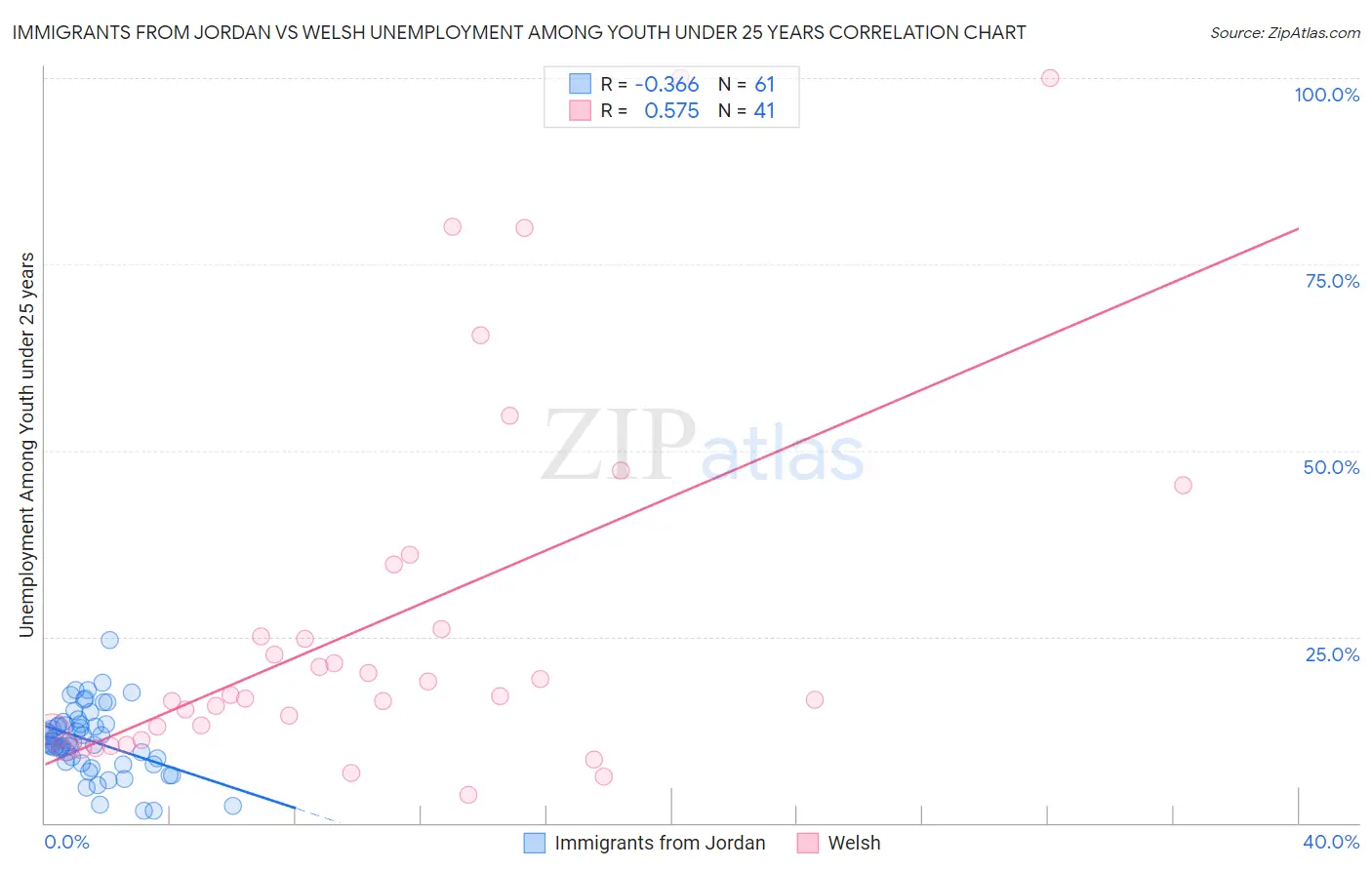 Immigrants from Jordan vs Welsh Unemployment Among Youth under 25 years