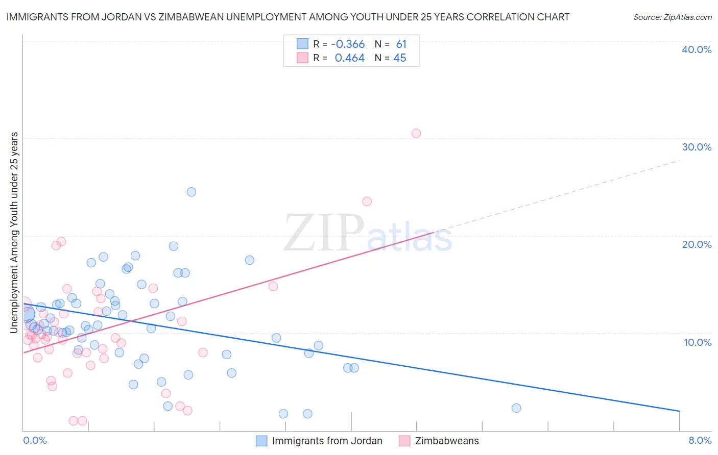 Immigrants from Jordan vs Zimbabwean Unemployment Among Youth under 25 years