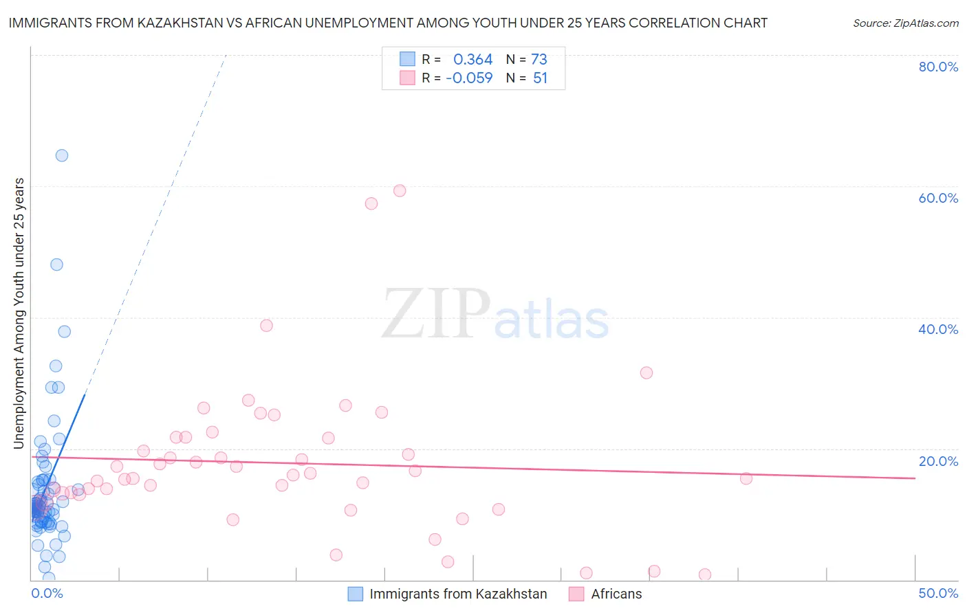 Immigrants from Kazakhstan vs African Unemployment Among Youth under 25 years