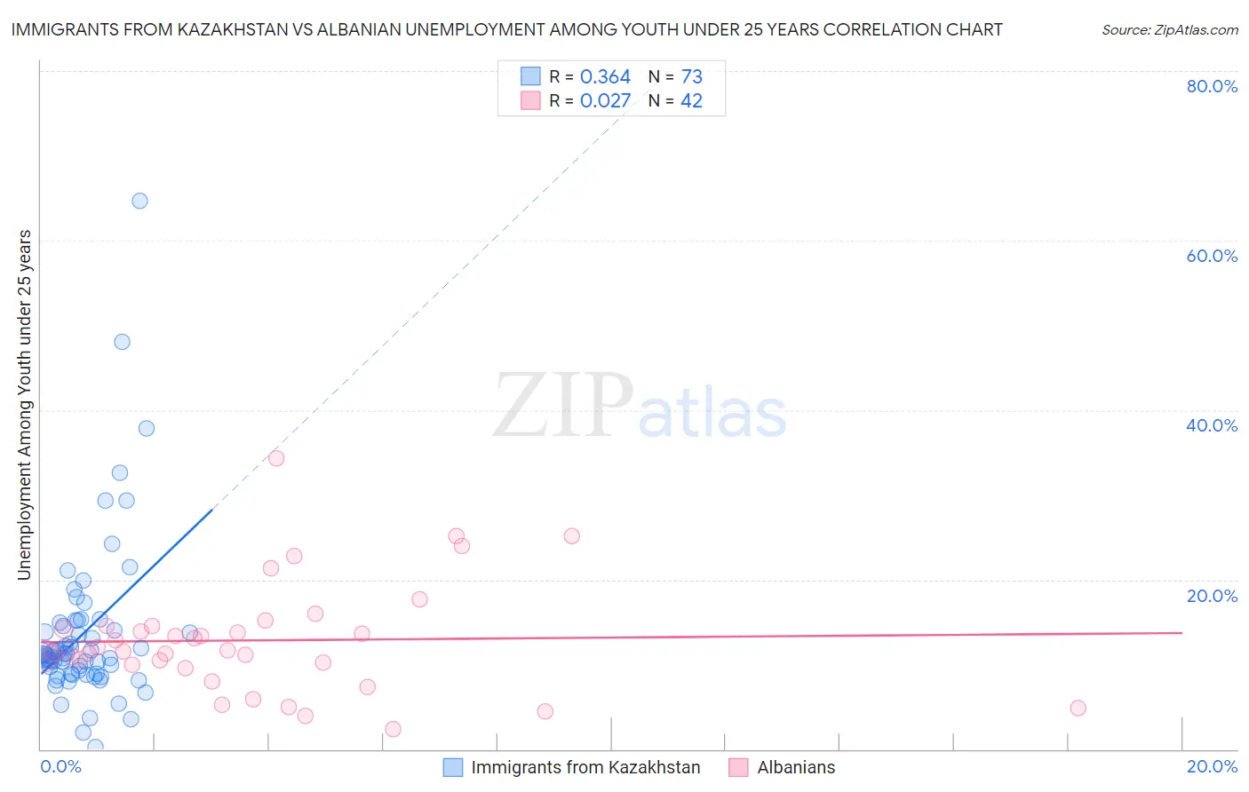 Immigrants from Kazakhstan vs Albanian Unemployment Among Youth under 25 years