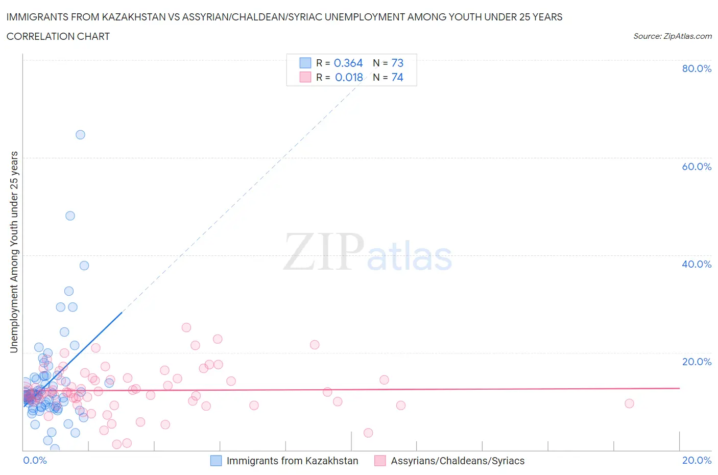 Immigrants from Kazakhstan vs Assyrian/Chaldean/Syriac Unemployment Among Youth under 25 years