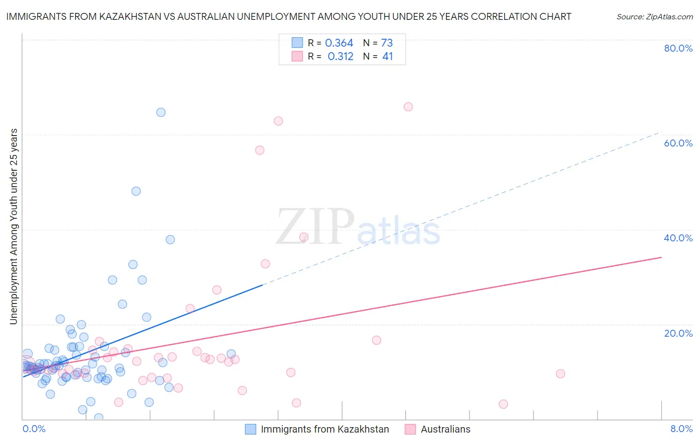 Immigrants from Kazakhstan vs Australian Unemployment Among Youth under 25 years