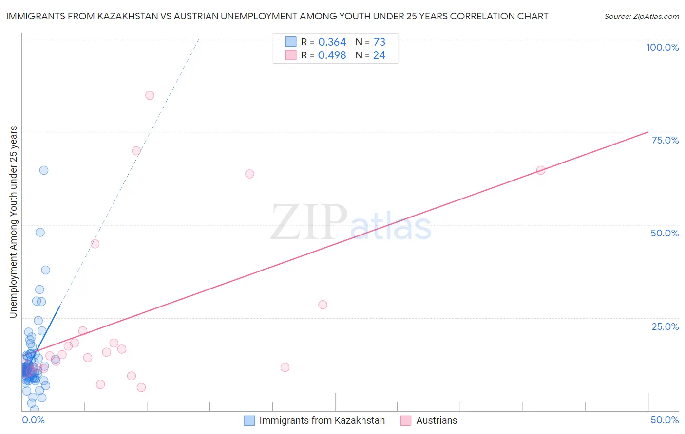 Immigrants from Kazakhstan vs Austrian Unemployment Among Youth under 25 years