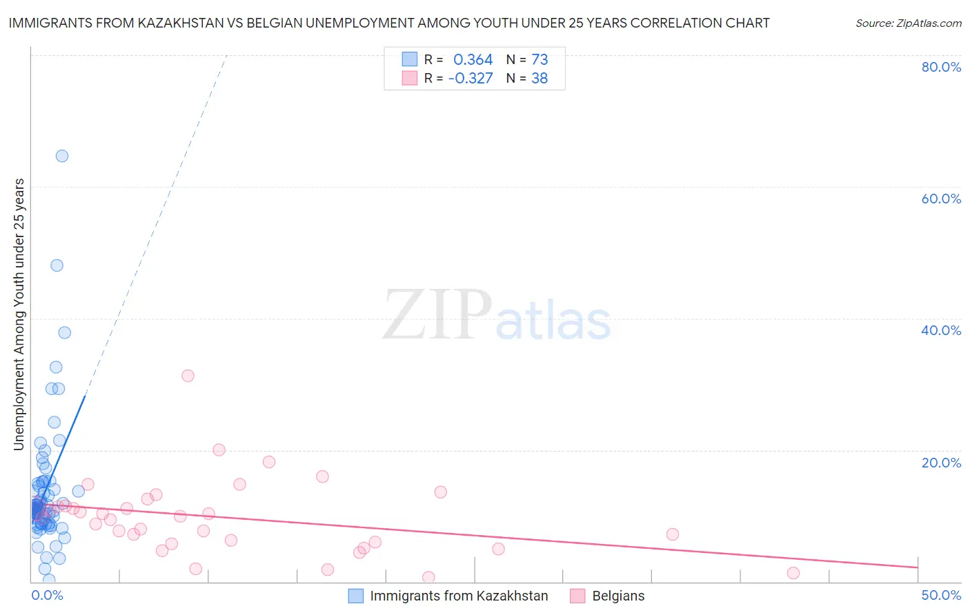 Immigrants from Kazakhstan vs Belgian Unemployment Among Youth under 25 years