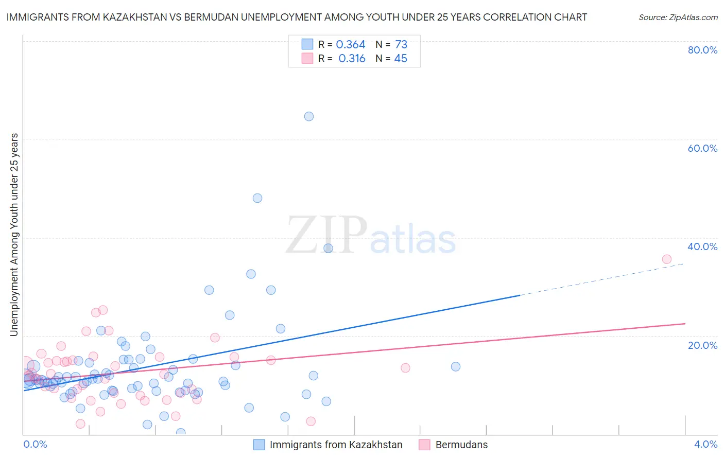 Immigrants from Kazakhstan vs Bermudan Unemployment Among Youth under 25 years