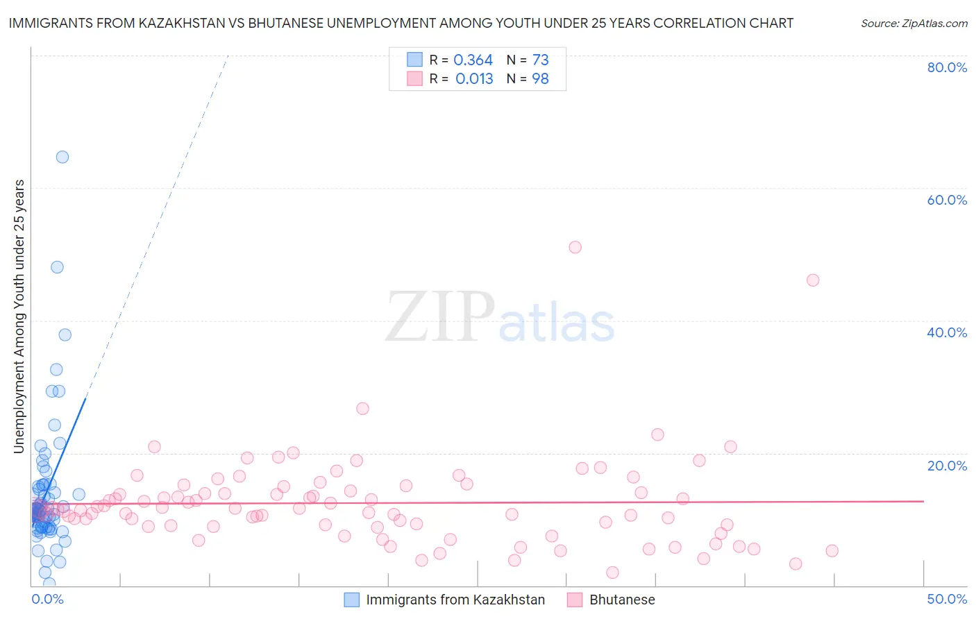 Immigrants from Kazakhstan vs Bhutanese Unemployment Among Youth under 25 years