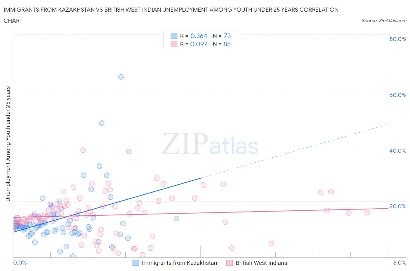 Immigrants from Kazakhstan vs British West Indian Unemployment Among Youth under 25 years