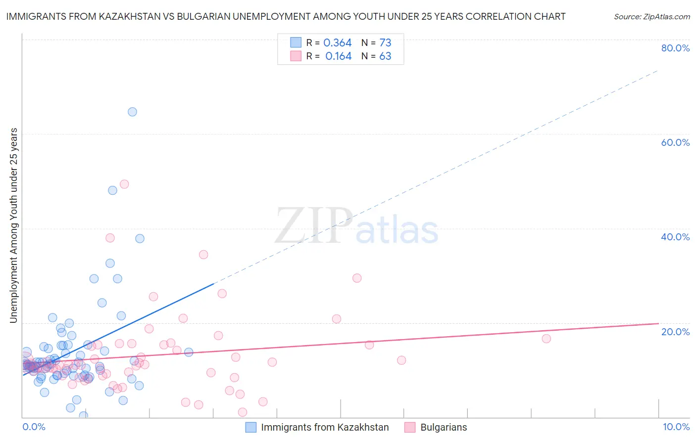 Immigrants from Kazakhstan vs Bulgarian Unemployment Among Youth under 25 years