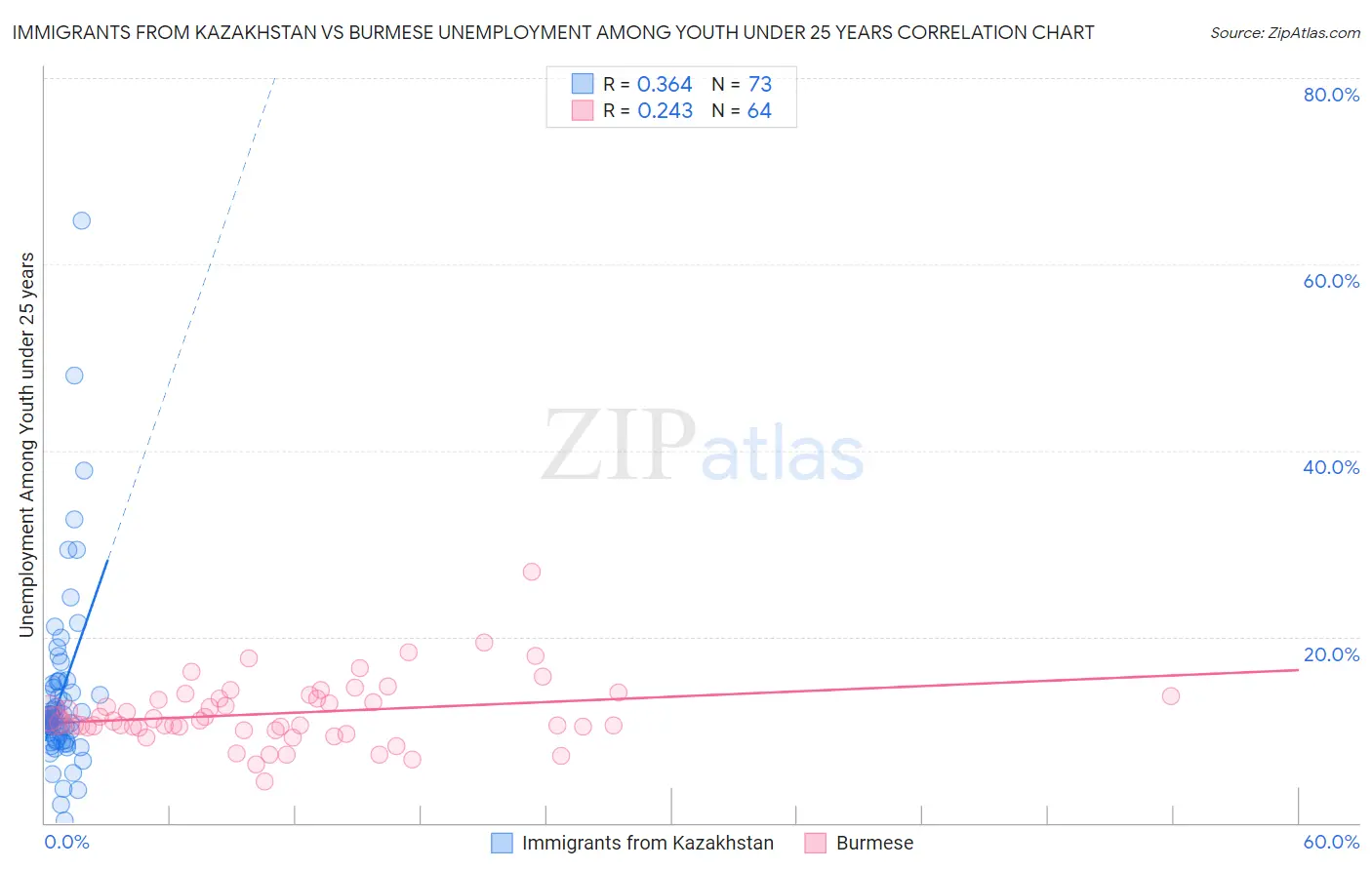 Immigrants from Kazakhstan vs Burmese Unemployment Among Youth under 25 years