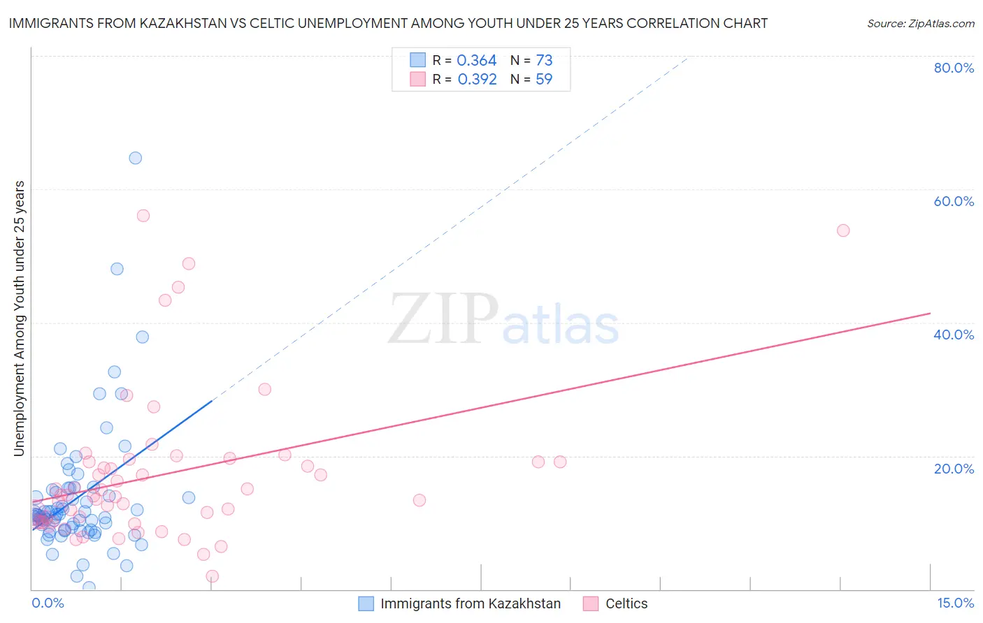Immigrants from Kazakhstan vs Celtic Unemployment Among Youth under 25 years