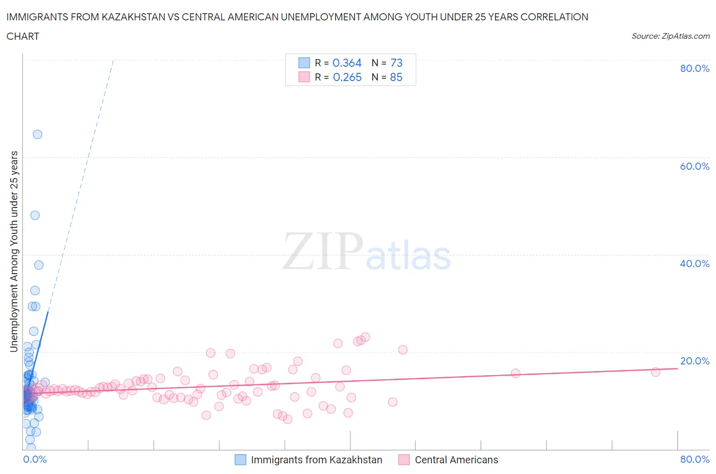 Immigrants from Kazakhstan vs Central American Unemployment Among Youth under 25 years