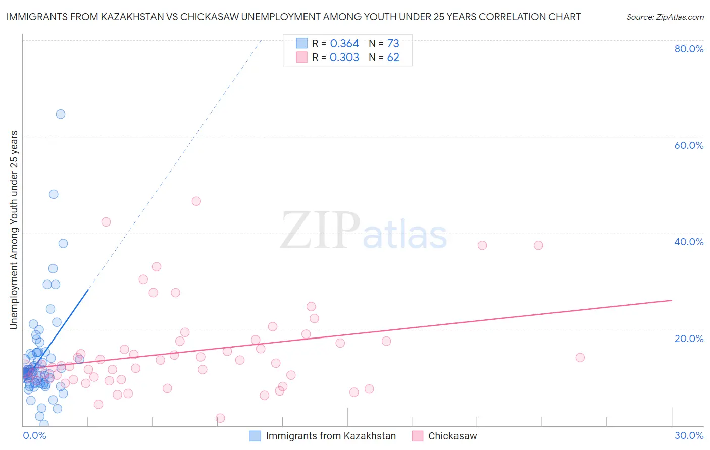 Immigrants from Kazakhstan vs Chickasaw Unemployment Among Youth under 25 years