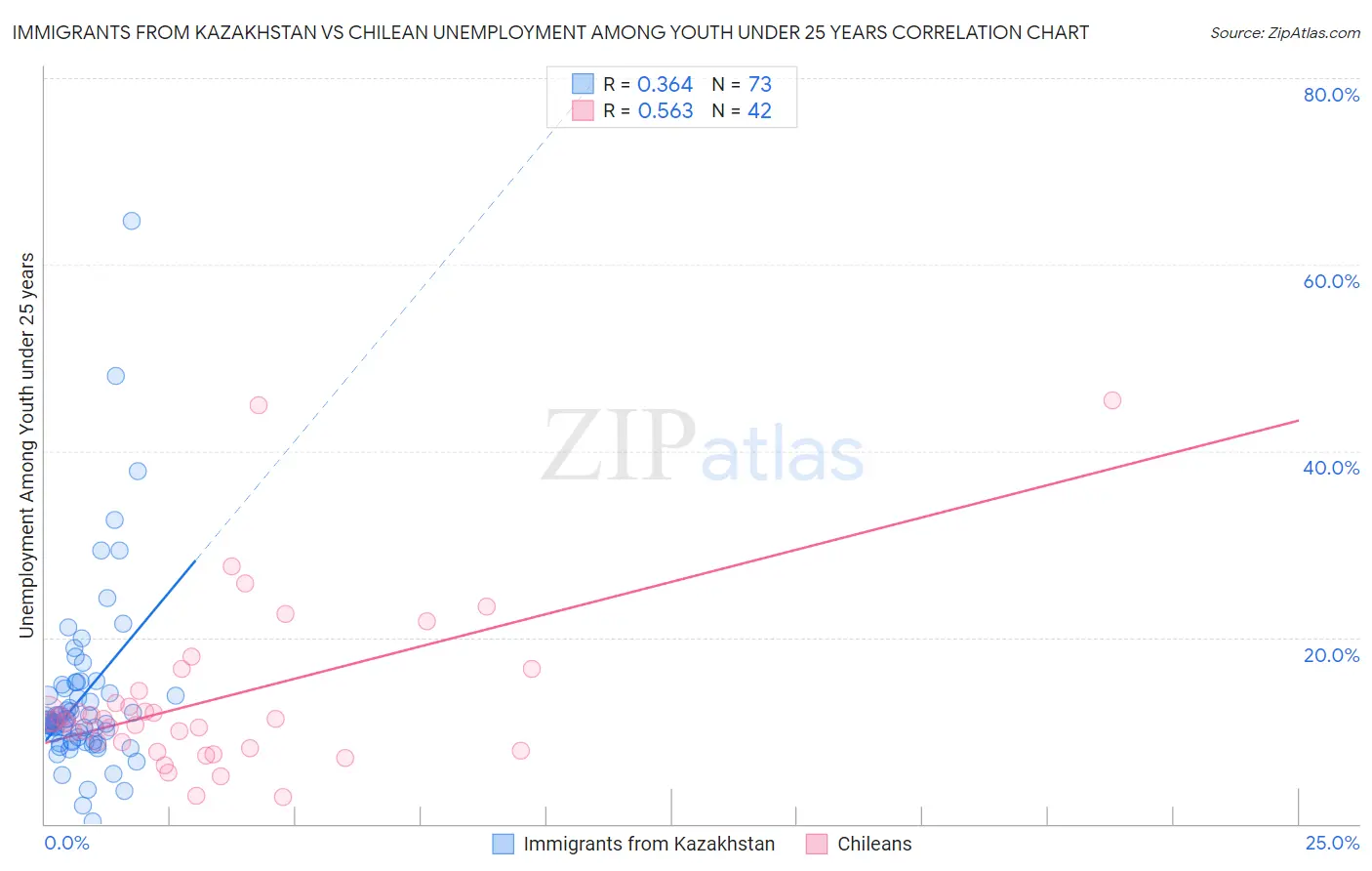 Immigrants from Kazakhstan vs Chilean Unemployment Among Youth under 25 years