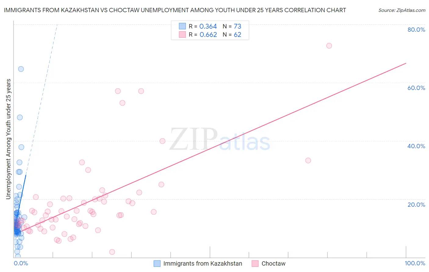 Immigrants from Kazakhstan vs Choctaw Unemployment Among Youth under 25 years