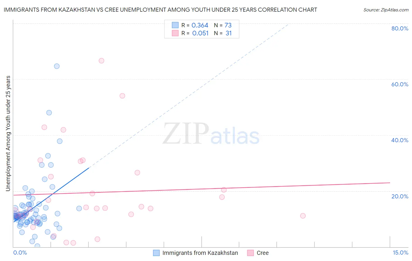 Immigrants from Kazakhstan vs Cree Unemployment Among Youth under 25 years