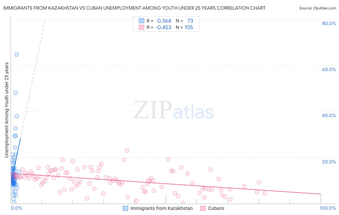 Immigrants from Kazakhstan vs Cuban Unemployment Among Youth under 25 years