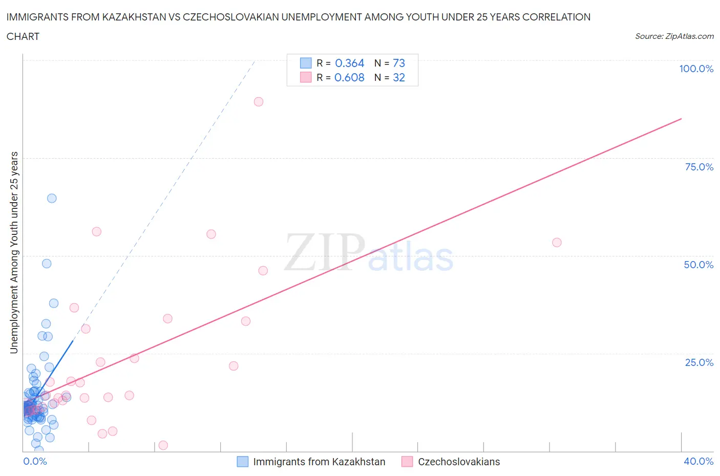 Immigrants from Kazakhstan vs Czechoslovakian Unemployment Among Youth under 25 years