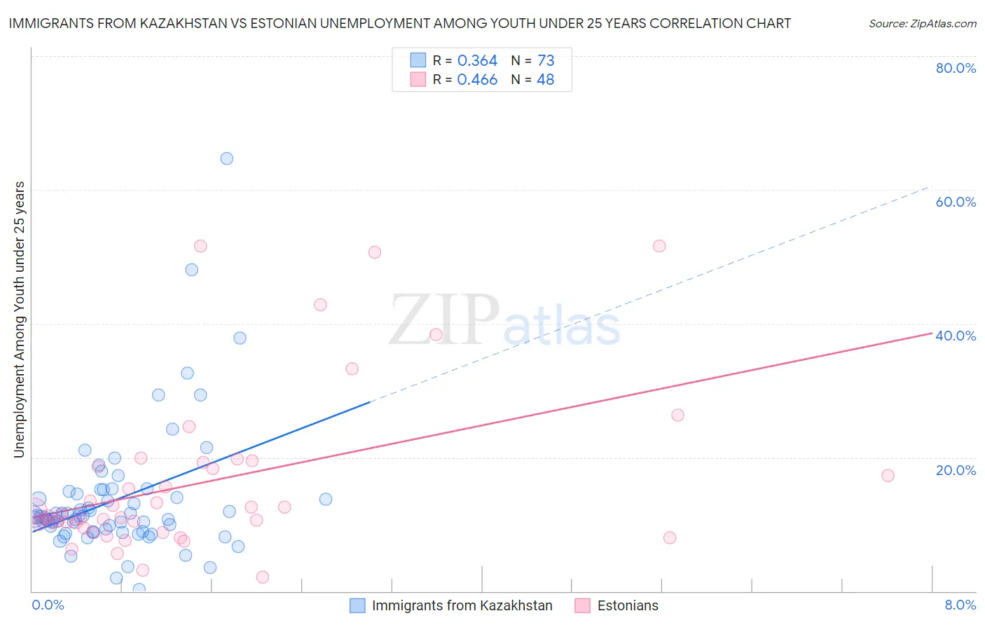 Immigrants from Kazakhstan vs Estonian Unemployment Among Youth under 25 years