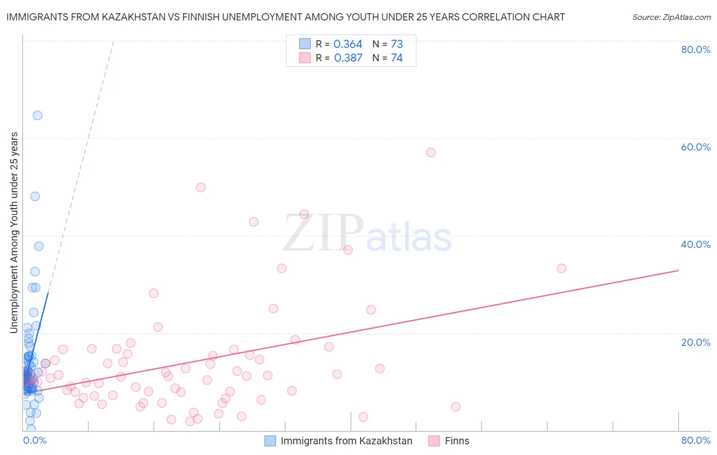 Immigrants from Kazakhstan vs Finnish Unemployment Among Youth under 25 years