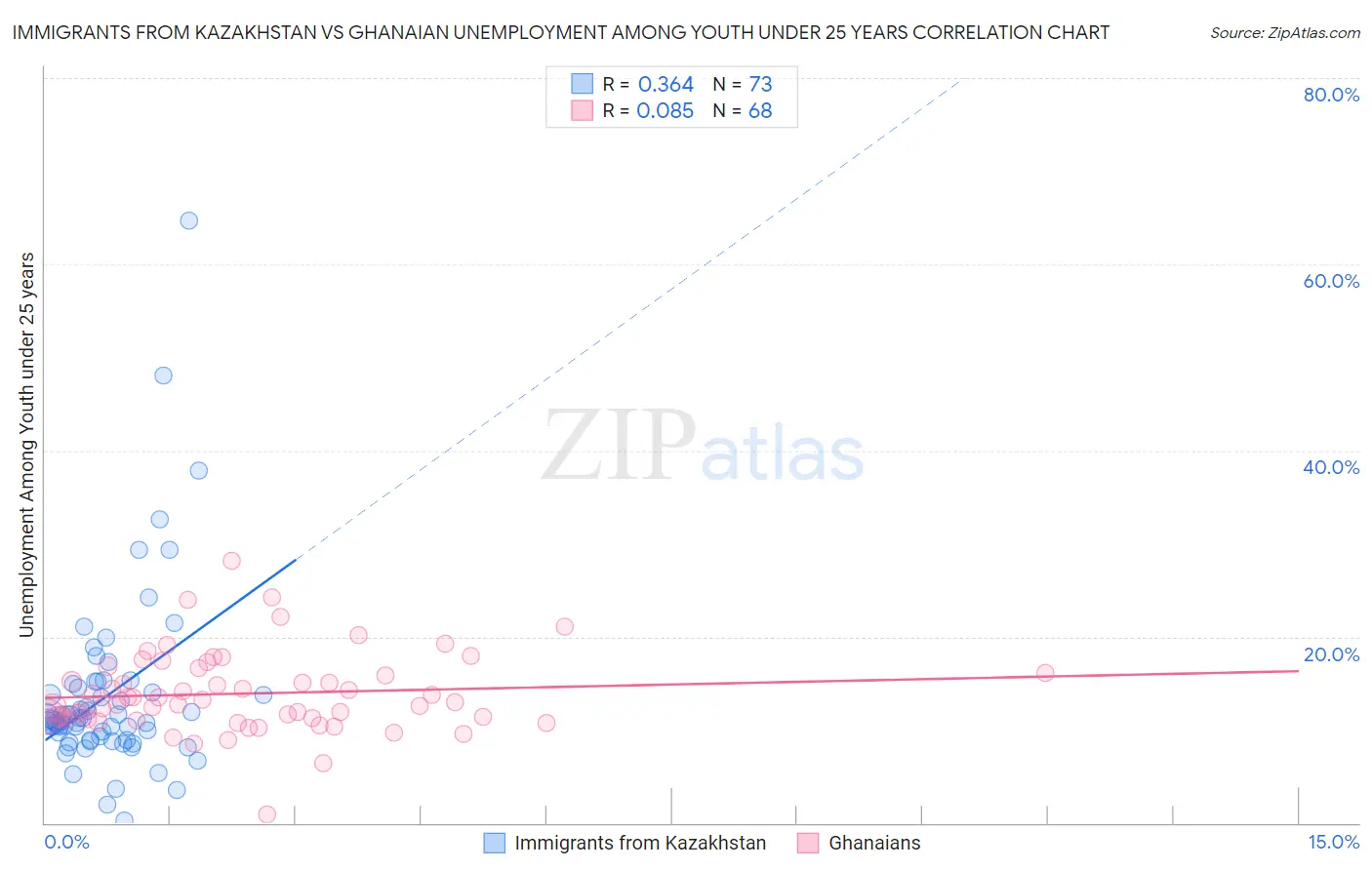 Immigrants from Kazakhstan vs Ghanaian Unemployment Among Youth under 25 years